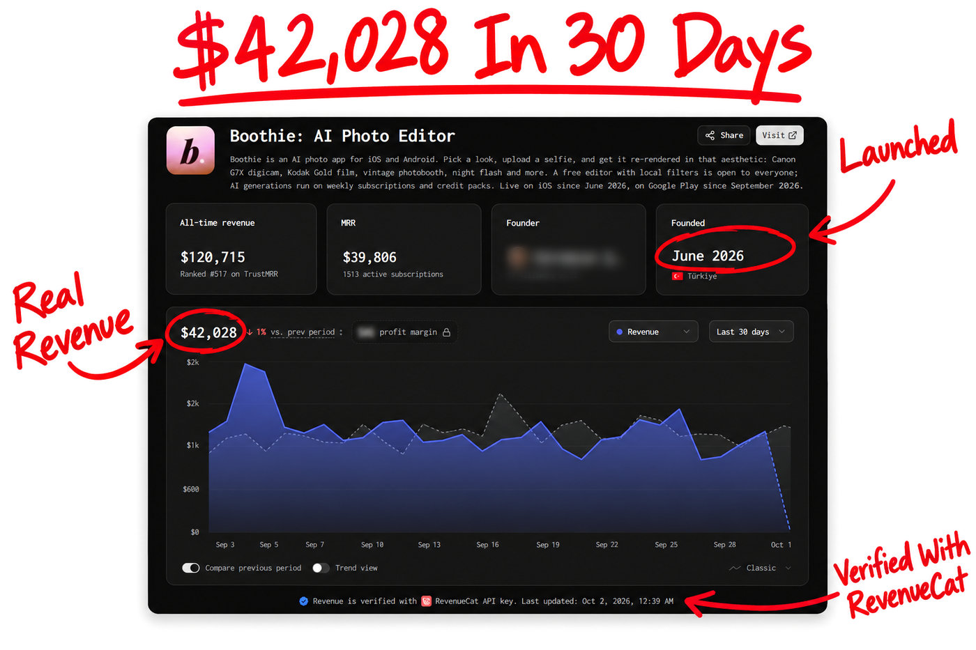 Boothie revenue dashboard: $42,028 in 30 days, founded June 2026, verified with RevenueCat