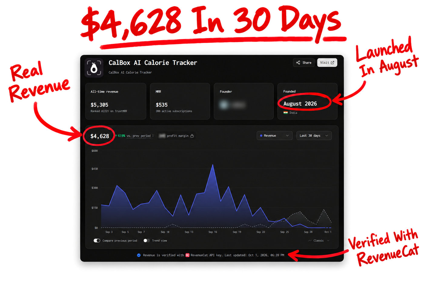 CalBox revenue dashboard: $4,628 in 30 days, founded August 2026, verified with RevenueCat
