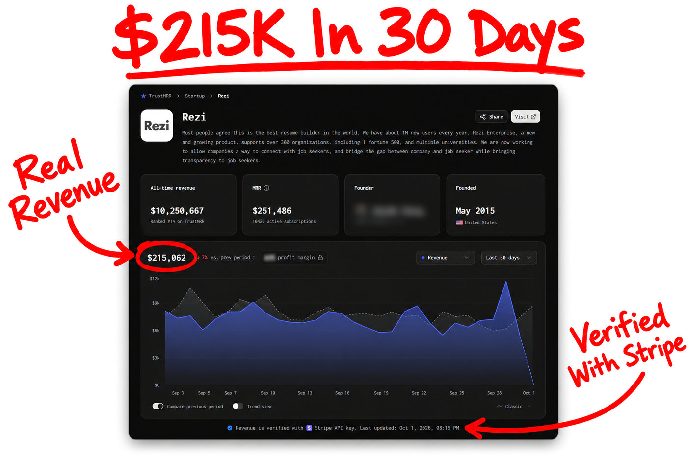 Rezi revenue dashboard: $215,062 in 30 days, verified with Stripe