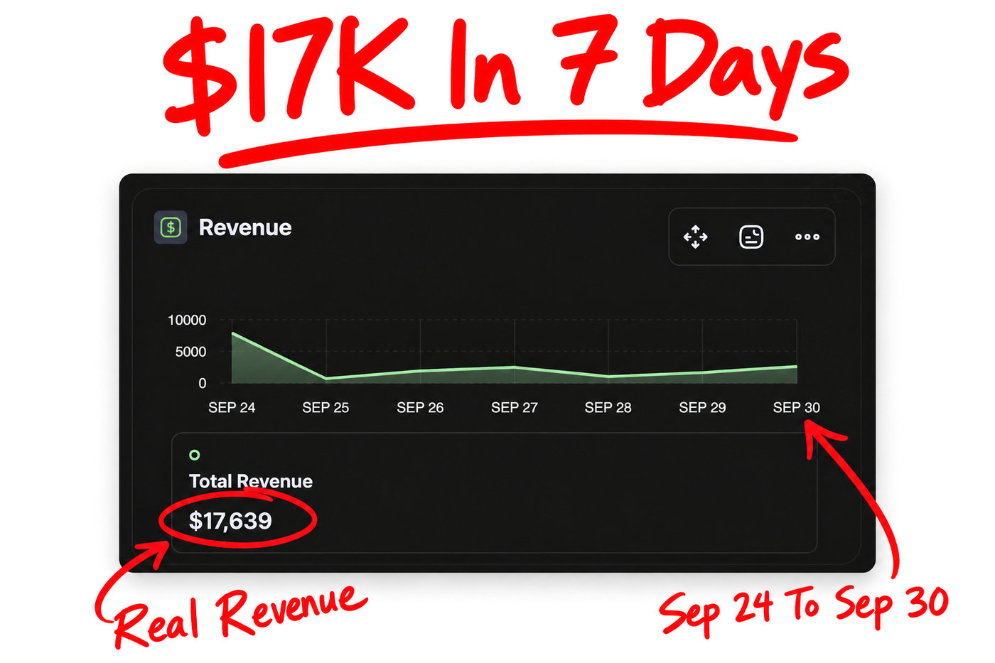 Revenue dashboard marked $17K in 7 days: total revenue $17,639 from Sep 24 to Sep 30